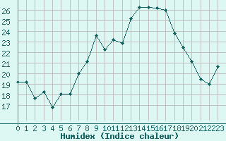 Courbe de l'humidex pour Cap Corse (2B)