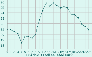 Courbe de l'humidex pour Six-Fours (83)