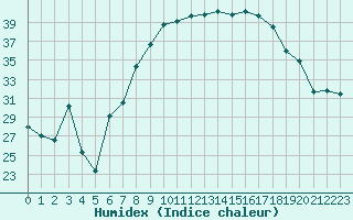 Courbe de l'humidex pour Figari (2A)