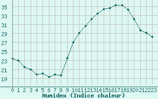 Courbe de l'humidex pour Toulouse-Blagnac (31)