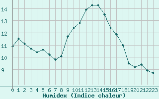 Courbe de l'humidex pour Perpignan Moulin  Vent (66)