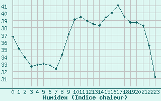 Courbe de l'humidex pour Fiscaglia Migliarino (It)