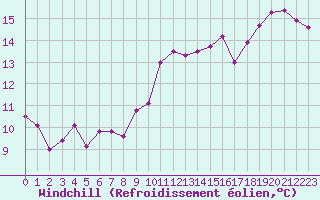 Courbe du refroidissement olien pour Dax (40)