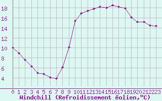 Courbe du refroidissement olien pour Saint-Nazaire-d