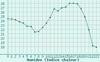 Courbe de l'humidex pour Carcassonne (11)