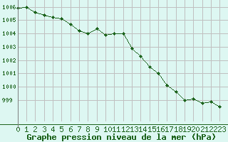 Courbe de la pression atmosphrique pour Saint-Vran (05)