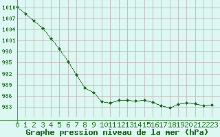 Courbe de la pression atmosphrique pour Bures-sur-Yvette (91)