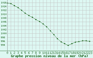 Courbe de la pression atmosphrique pour Lorient (56)