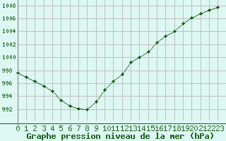 Courbe de la pression atmosphrique pour Lannion (22)