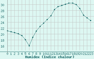 Courbe de l'humidex pour Saint-Martin-de-Londres (34)