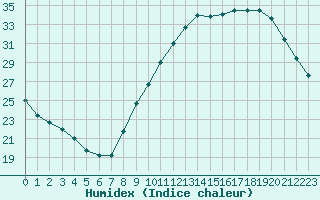 Courbe de l'humidex pour Aix-en-Provence (13)