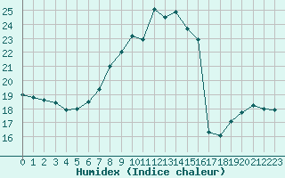 Courbe de l'humidex pour Saint-Jean-de-Vedas (34)