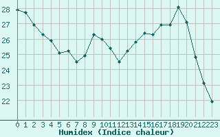 Courbe de l'humidex pour Ile d'Yeu - Saint-Sauveur (85)