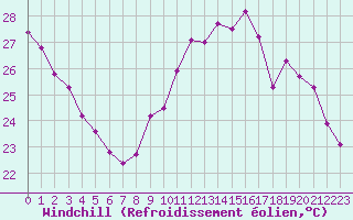 Courbe du refroidissement olien pour Vias (34)