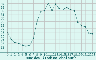 Courbe de l'humidex pour Gjilan (Kosovo)