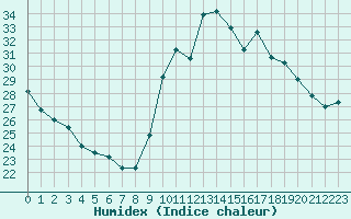 Courbe de l'humidex pour Biscarrosse (40)