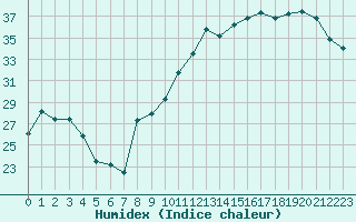 Courbe de l'humidex pour Brive-Souillac (19)