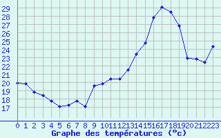 Courbe de tempratures pour Estoher (66)