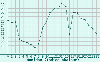 Courbe de l'humidex pour Neuville-de-Poitou (86)