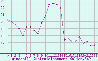 Courbe du refroidissement olien pour Metz (57)