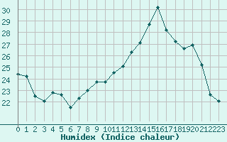 Courbe de l'humidex pour Pontoise - Cormeilles (95)