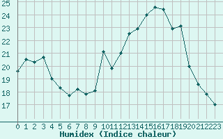 Courbe de l'humidex pour Langres (52) 