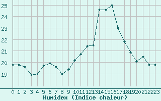 Courbe de l'humidex pour Trgueux (22)