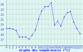 Courbe de tempratures pour Dijon / Longvic (21)