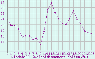 Courbe du refroidissement olien pour Aurillac (15)