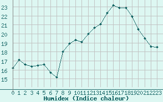 Courbe de l'humidex pour Selonnet - Chabanon (04)