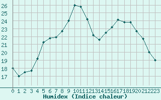 Courbe de l'humidex pour Herserange (54)