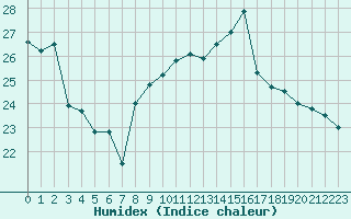 Courbe de l'humidex pour Les Pennes-Mirabeau (13)