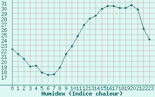 Courbe de l'humidex pour Jaunay-Clan / Futuroscope (86)