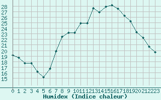 Courbe de l'humidex pour Nostang (56)