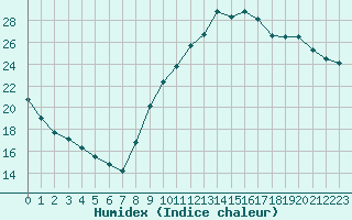 Courbe de l'humidex pour Variscourt (02)