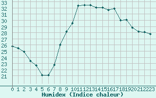 Courbe de l'humidex pour Toulon (83)