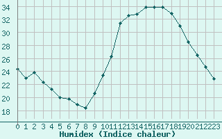 Courbe de l'humidex pour Le Vigan (30)