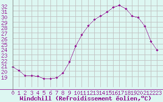 Courbe du refroidissement olien pour Chailles (41)