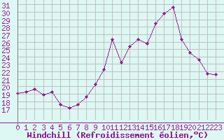 Courbe du refroidissement olien pour Haegen (67)