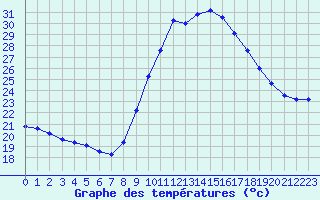 Courbe de tempratures pour Agde (34)