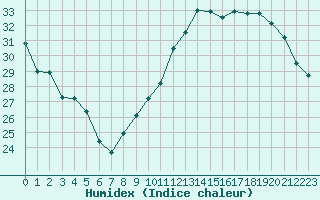 Courbe de l'humidex pour Jan (Esp)