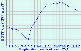 Courbe de tempratures pour Perpignan (66)