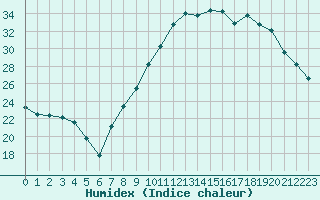 Courbe de l'humidex pour Le Luc - Cannet des Maures (83)