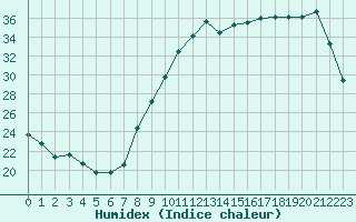 Courbe de l'humidex pour Agen (47)