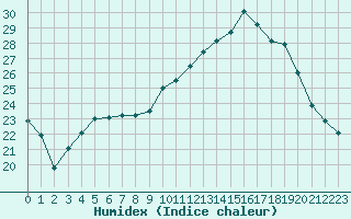 Courbe de l'humidex pour Treize-Vents (85)