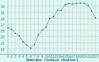 Courbe de l'humidex pour Roissy (95)