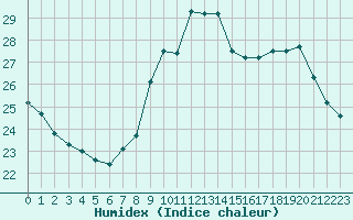 Courbe de l'humidex pour Strasbourg (67)