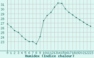 Courbe de l'humidex pour Perpignan Moulin  Vent (66)