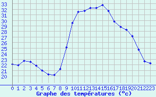 Courbe de tempratures pour Sanary-sur-Mer (83)