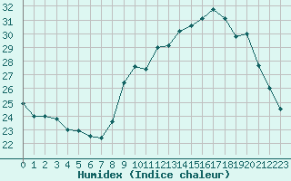 Courbe de l'humidex pour Epinal (88)